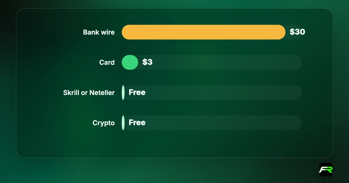 Bar chart of FXTM withdrawal fees: bank wire $30, card $3, Skrill, Neteller and crypto free; 3% if no trade since the last deposit.