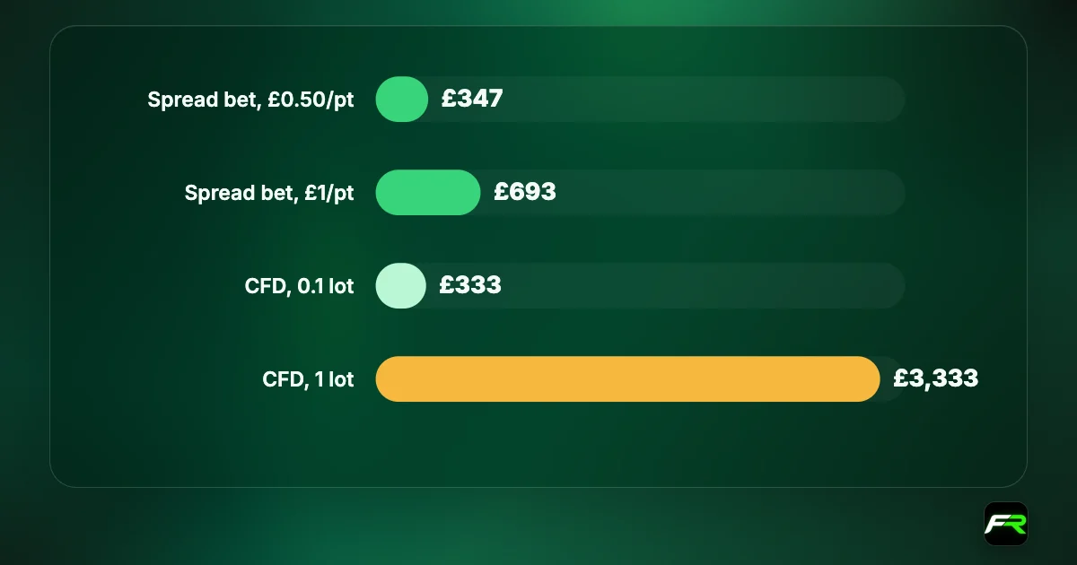 GBP/JPY margin at 208.00: spread bet £0.50 per point about £347; spread bet £1 per point about £693; CFD 0.1 lot about £333; CFD 1 lot about £3,333.