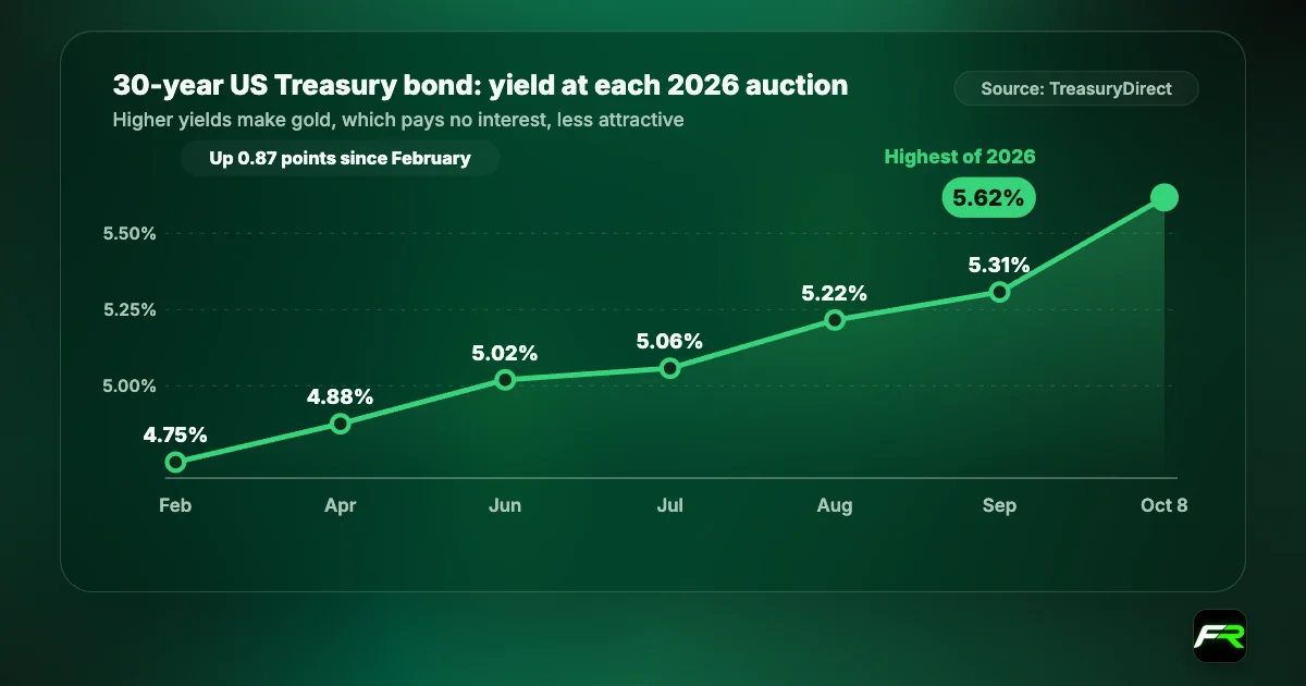 Line chart of 30-year US Treasury auction yields in 2026 (TreasuryDirect): 4.75% in February, 4.88% in April, 5.02% in June, 5.06% in July, 5.22% in August, 5.31% in September and 5.62% on 8 October.