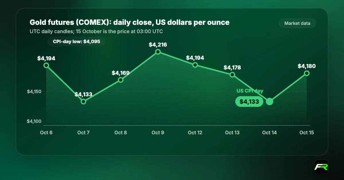 Line chart of COMEX gold futures: $4,193.6 on 6 October, $4,133.0 on 7 October, $4,169.2 on 8 October, $4,216.3 on 9 October, $4,194.3 on 12 October, $4,177.9 on 13 October, $4,133.1 on 14 October after US CPI, and about $4,180 at 03:00 UTC on 15 October.
