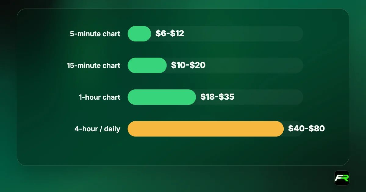 Horizontal bars of typical gold stop distances: 5-minute $6-$12, 15-minute $10-$20, 1-hour $18-$35, 4-hour or daily $40-$80.