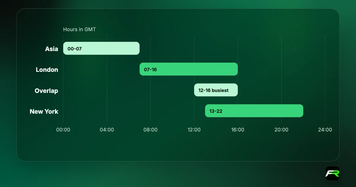 Asia 00:00 to 07:00 lower activity; London open 07:00 to 09:00 rising; London and New York overlap 12:00 to 16:00 busiest; daily break around 22:00.