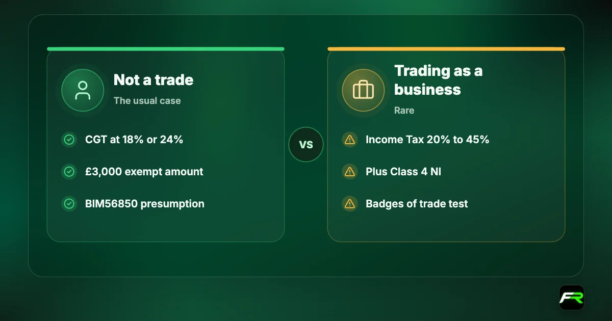 Not trading, the usual case: CGT at 18% or 24% above £3,000 under the BIM56850 presumption. Trading as a business, rare: Income Tax at 20%, 40% or 45% plus Class 4 NI, judged on the badges of trade.