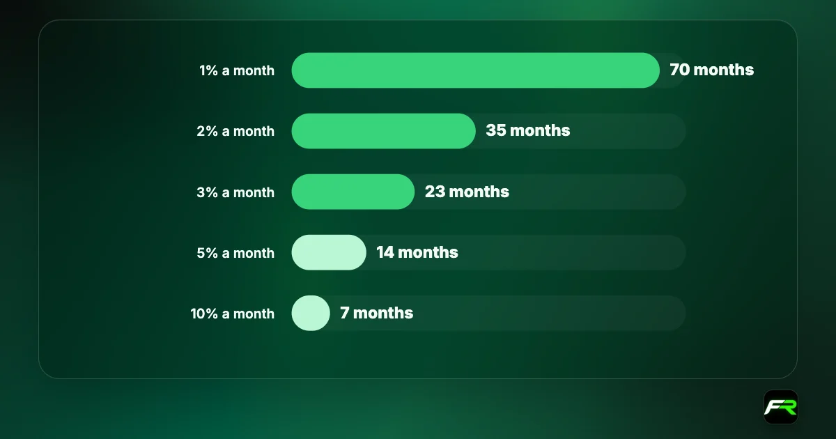 Months to double: 70 at 1% a month, 35 at 2%, 23 at 3%, 14 at 5%, 7 at 10%.