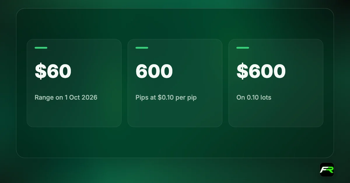 A $60 day, like 1 October 2026, is 600 pips in the $0.10 convention: $60 on 0.01 lot, $600 on 0.1 lot, $6,000 on 1 lot.