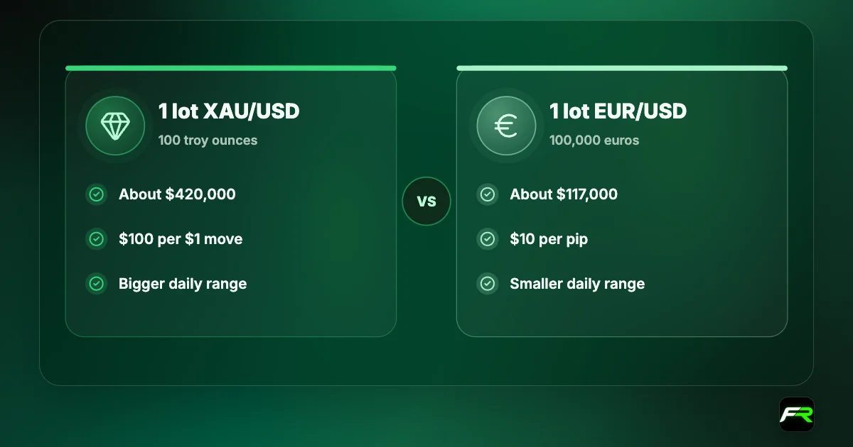One lot of XAU/USD is 100 ounces, about $420,000 at $4,200 and $100 per $1 move; one lot of EUR/USD is 100,000 euros, about $117,000.