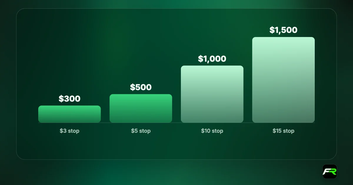 For 1% risk: $3 stop needs $300, $5 needs $500, $10 needs $1,000, $15 needs $1,500.