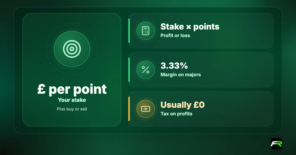 Spread betting: you choose a stake in pounds per point; profit or loss equals stake times points moved; margin is 3.33% on major pairs; profits are normally outside UK income tax and CGT.