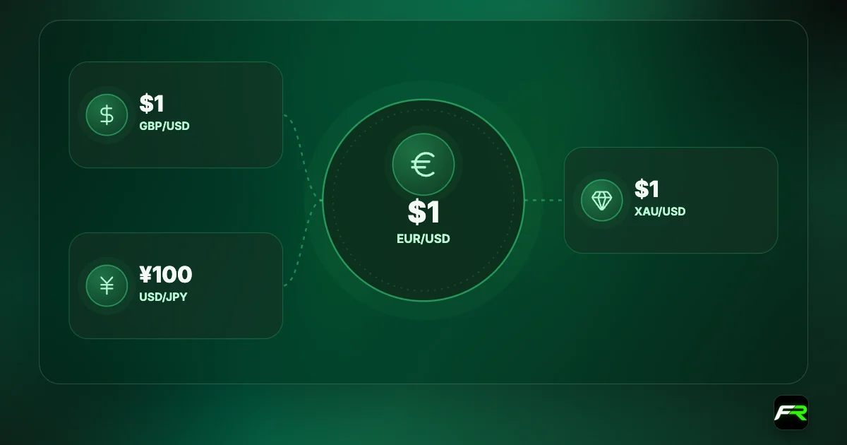 Point value per lot: EUR/USD $1, GBP/USD $1, XAU/USD $1, USD/JPY 100 yen (about $0.63).