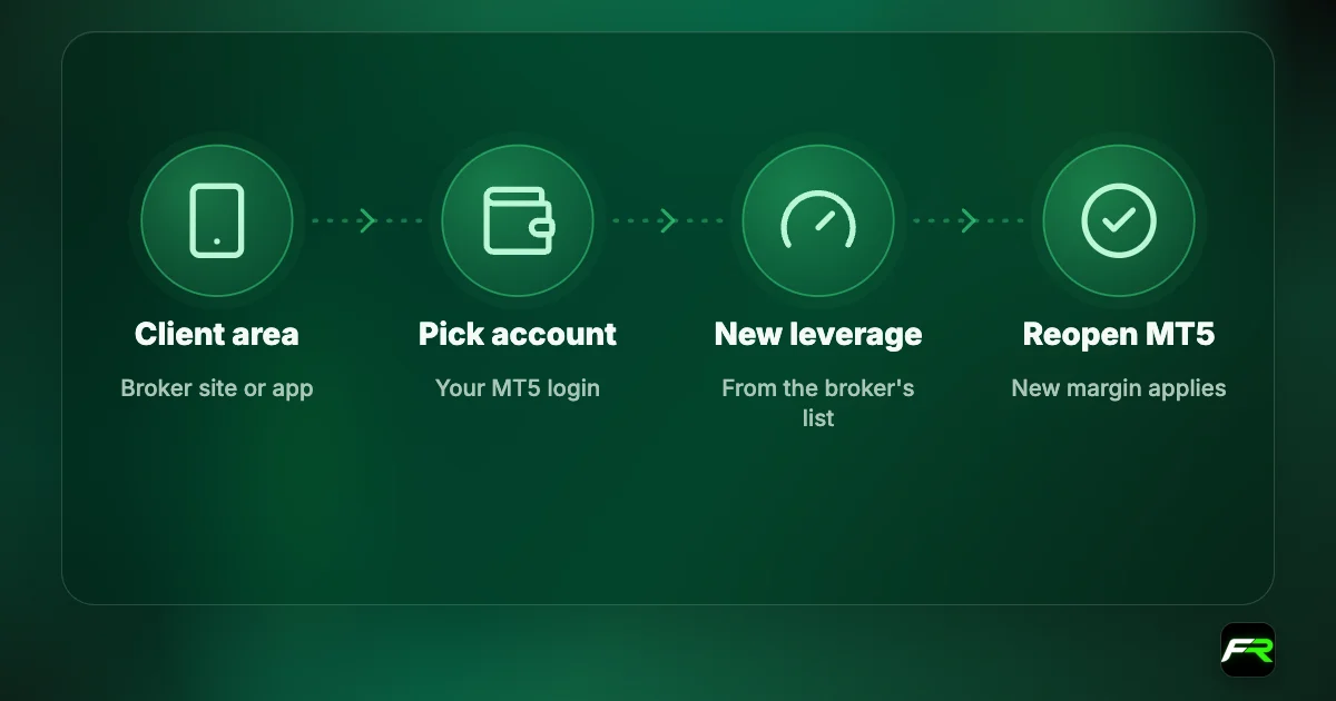 Steps: open the client area, choose the MT5 account, pick a new leverage, then reopen MT5.