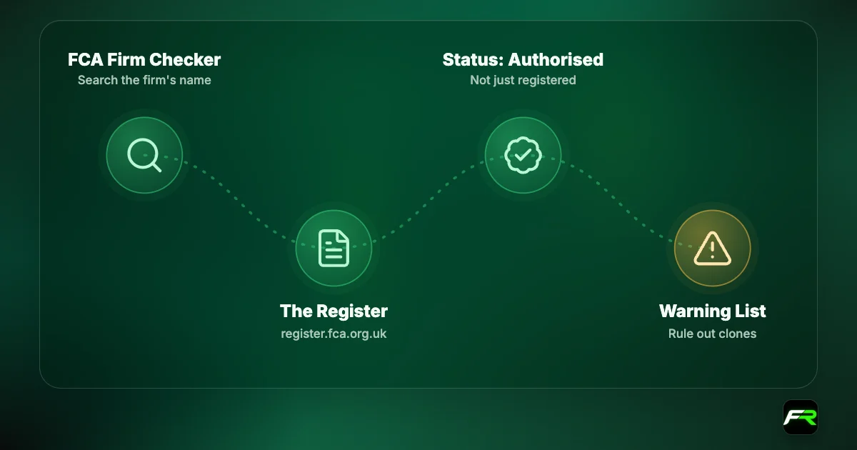 Checking a broker: search the FCA Firm Checker; open the full record on the Financial Services Register; confirm the status is Authorised; then check the FCA Warning List for clones.