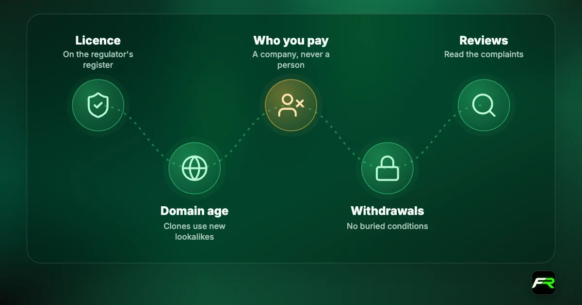 Journey of checks: the licence on the regulator's register; the domain age; who you pay, a company not a person; the withdrawal terms; the reviews.