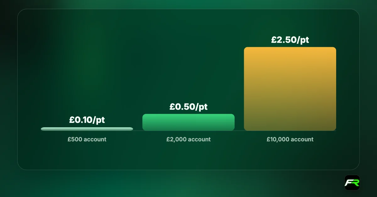 Position sizing at 1% risk and a 40-point stop: £500 account £0.10 a point; £2,000 account £0.50 a point; £10,000 account £2.50 a point.