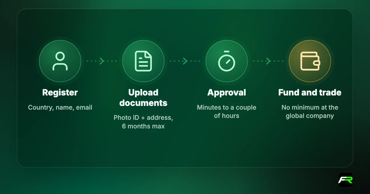 Journey: register with country, name and email; complete the application; upload photo ID and proof of address no older than six months; approval usually in minutes to a couple of hours; fund and trade.