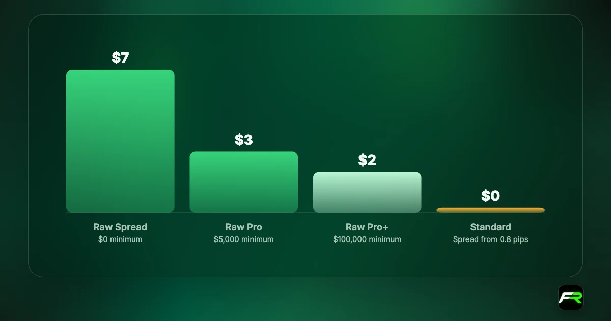 Bar chart of round-turn commission per lot: Raw Spread $7, Raw Pro $3, Raw Pro+ $2, Standard $0 with the cost built into a spread from 0.8 pips.