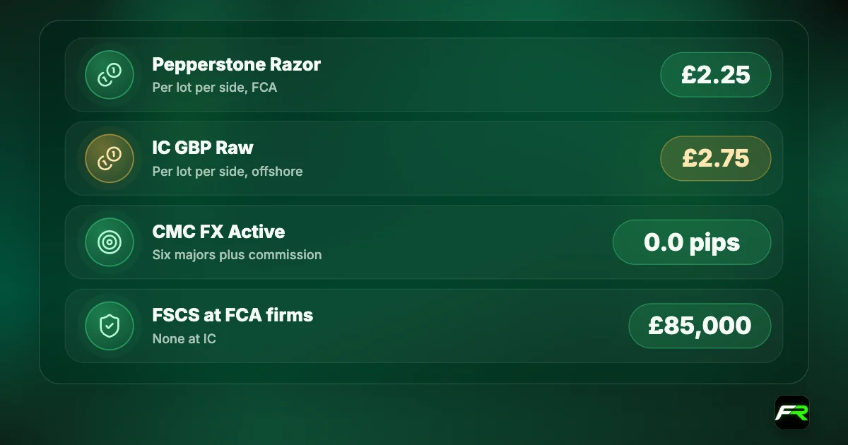 Raw pricing: Pepperstone Razor from £2.25 per lot per side; IC GBP Raw £2.75 per side offshore; CMC Markets FX Active 0.0 pips on six majors plus commission; FCA firms add FSCS cover up to £85,000.