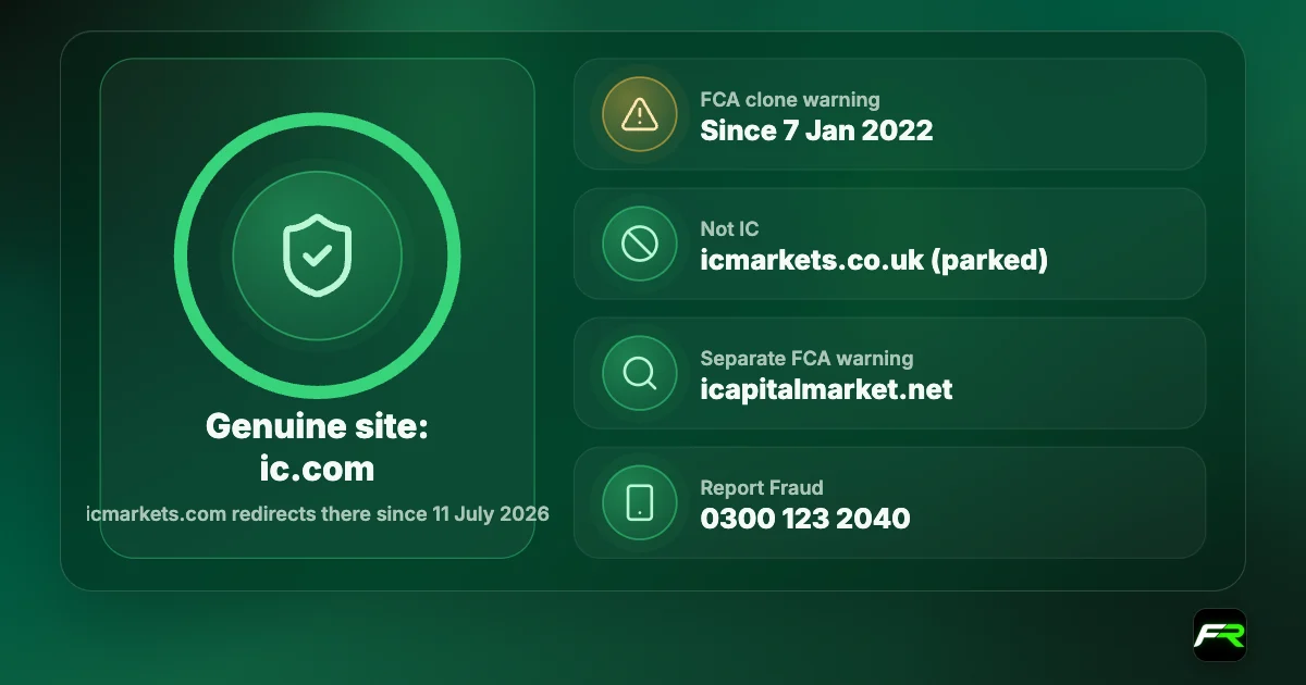 IC clones: the genuine site is ic.com, with icmarkets.com redirecting since 11 July 2026; the FCA has warned about clones since 7 January 2022; icmarkets.co.uk is a parked domain; a separate warning covers icapitalmarket.net; report scams to Report Fraud on 0300 123 2040.