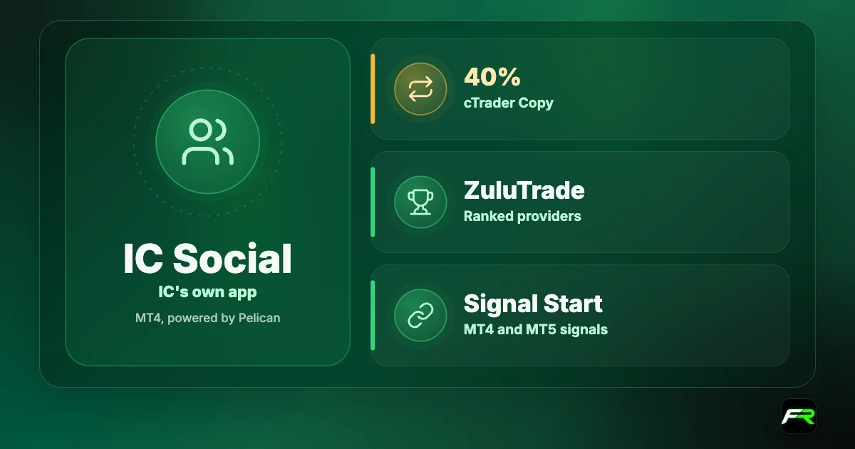 IC copy trading: IC Social app for MT4 powered by Pelican Trading; cTrader Copy with provider performance fees up to 40%; ZuluTrade with ranked signal providers; Signal Start for MT4 and MT5 signals.