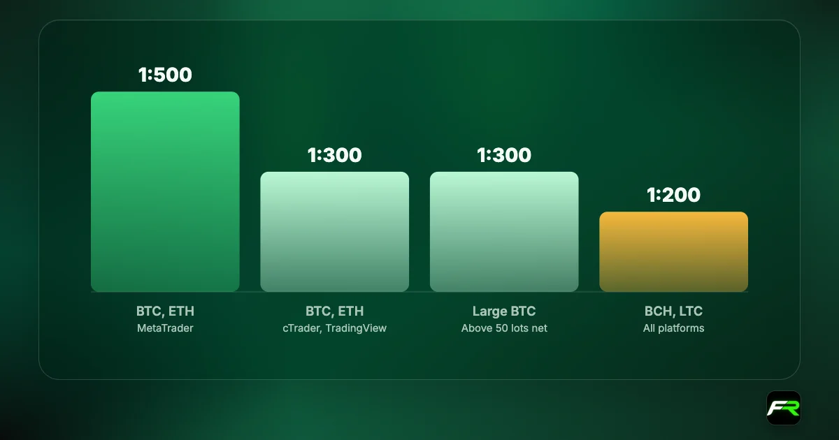 Bar chart of IC crypto leverage: Bitcoin and Ethereum 1:500 on MetaTrader, 1:300 on cTrader and TradingView and above the size threshold, Bitcoin Cash and Litecoin 1:200.