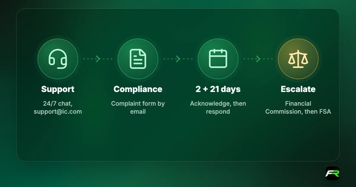 Journey: contact support by chat or email; escalate to IC's compliance team with the complaint form; acknowledgement within 2 business days and a response within 21; then the Financial Commission and the FSA Seychelles.