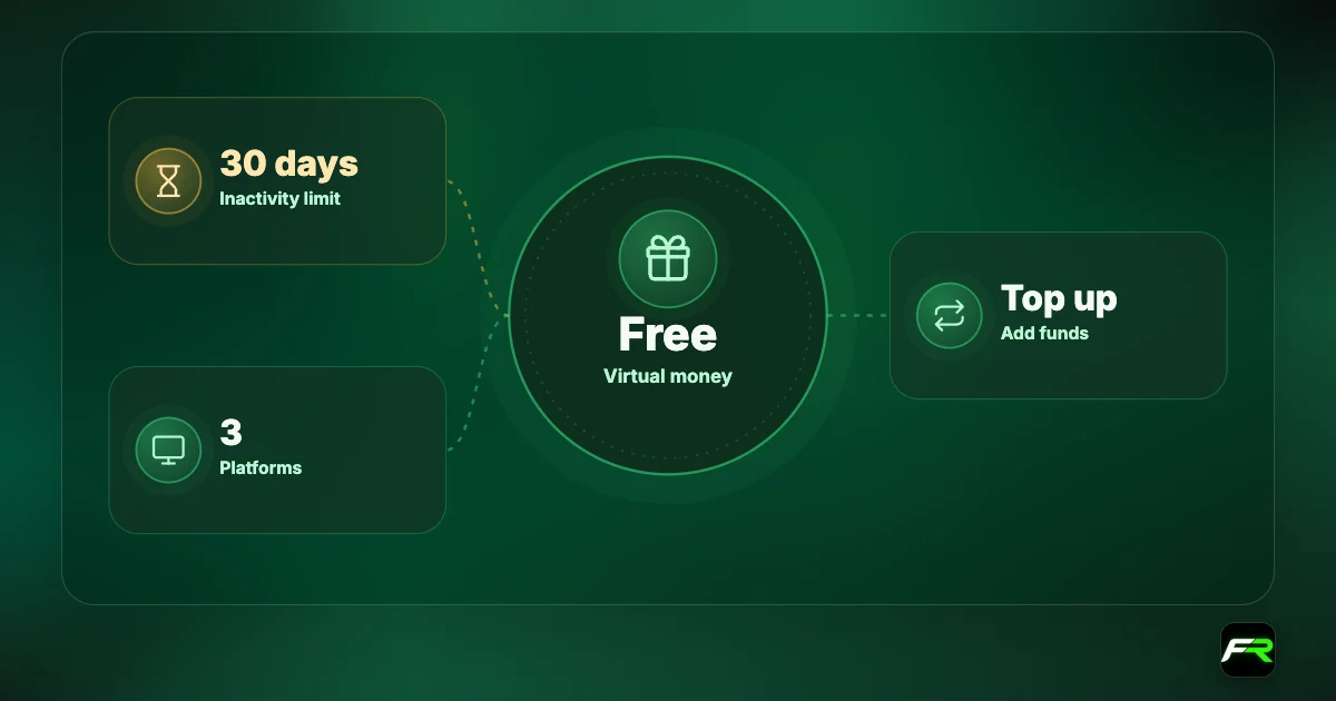 IC Markets demo: free with virtual money; expires only after 30 days of inactivity; available on MT4, MT5 and cTrader; virtual funds can be topped up from the Client Area.