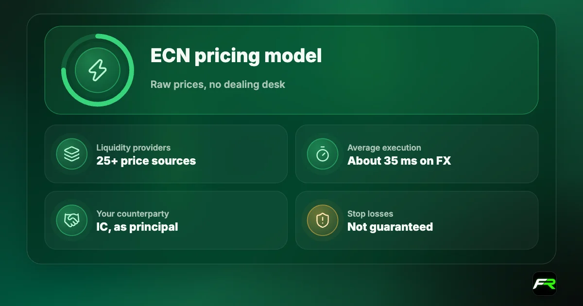 Verdict: IC uses an ECN pricing model with prices from more than 25 liquidity providers and no dealing desk; market execution with average fills about 35 ms; IC is the sole counterparty; no guaranteed stop losses.
