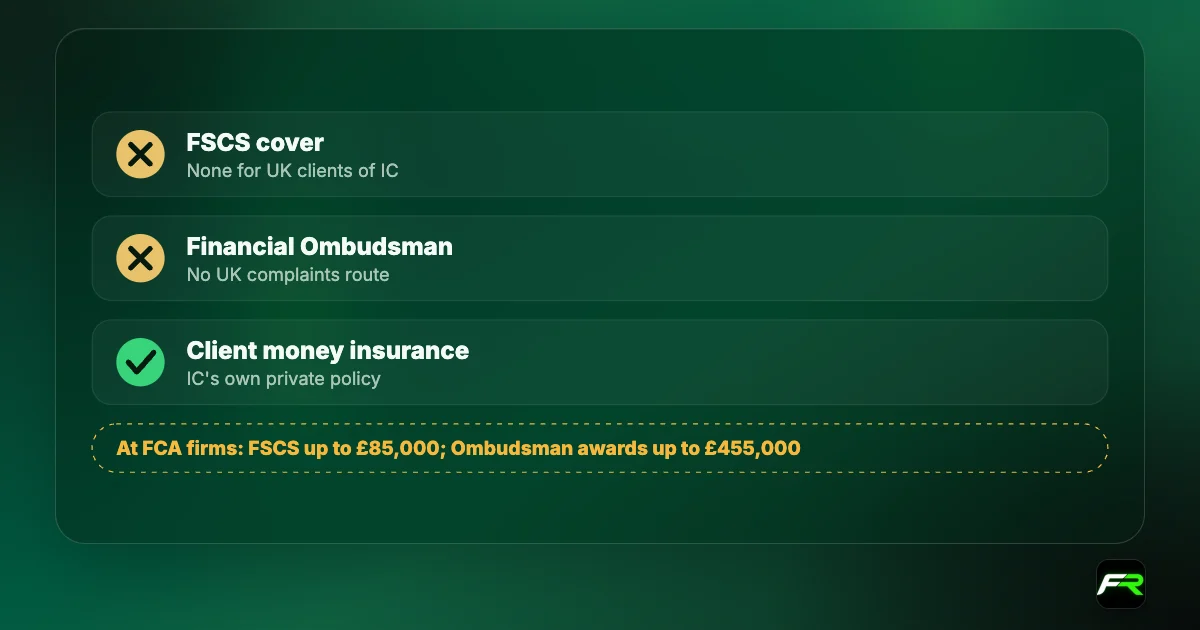 UK clients of IC have no FSCS cover and no Financial Ombudsman access; IC offers its own client money insurance instead; at FCA firms the FSCS covers up to £85,000 and the Ombudsman can award up to £455,000.
