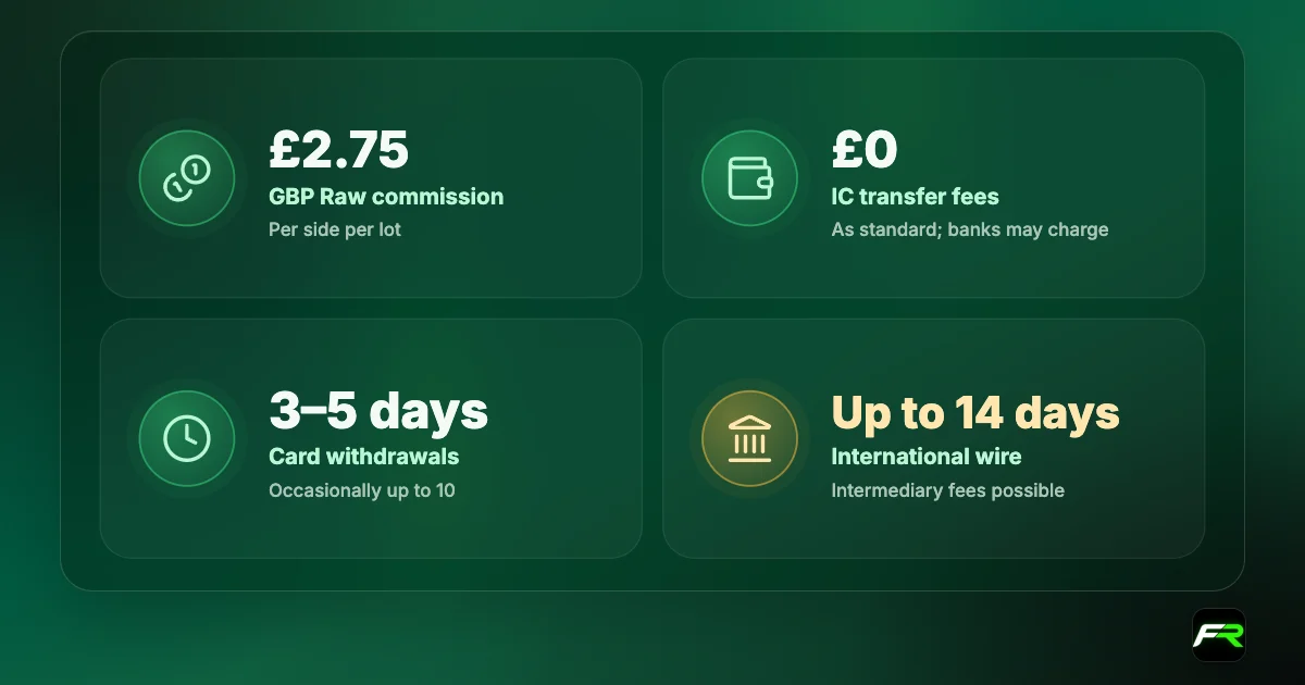 IC GBP account: GBP Raw commission £2.75 per side per lot; no IC deposit or withdrawal fees as standard; card withdrawals 3 to 5 business days; international wires up to 14 days.