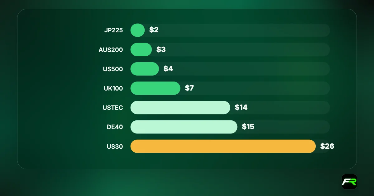 Bar chart of IC swap-free index holding fees per lot per night: JP225 $2, AUS200 $3, US500 $4, UK100 $7, USTEC $14, DE40 $15, US30 $26.