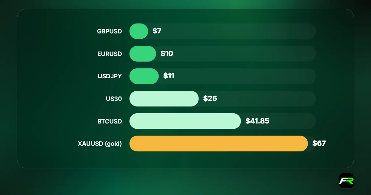 Bar chart of IC swap-free holding fees in US dollars per lot per night: GBPUSD 7, EURUSD 10, USDJPY 11, US30 26, BTCUSD 41.85, XAUUSD 67.