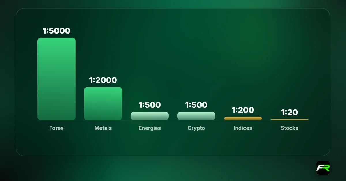 Bar chart of IC maximum leverage: forex 1:5000, metals 1:2000, energies 1:500, crypto 1:500, indices 1:200, stocks 1:20.