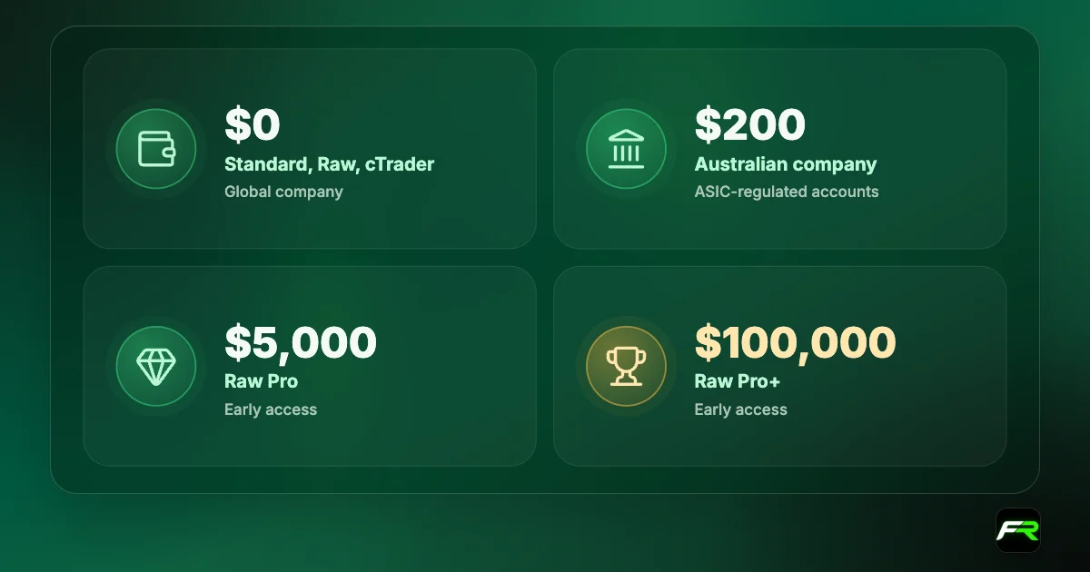 IC Markets minimum deposits: $0 on Standard, Raw Spread and cTrader at the global company; $200 at the Australian company; $5,000 for Raw Pro; $100,000 for Raw Pro+.