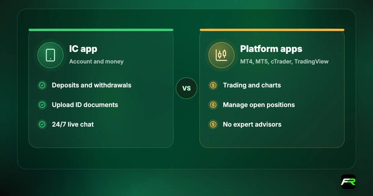 Comparison: the IC app handles deposits, withdrawals, document upload and live chat; the MetaTrader, cTrader and TradingView apps handle trading and charts but can't run expert advisors.