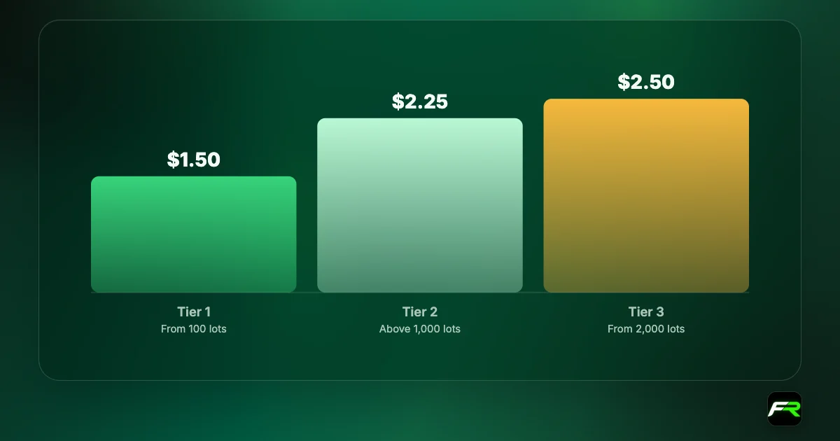 Bar chart of IC Raw Trader Plus rebates: $1.50 per lot from 100 closed lots a month, $2.25 above 1,000 lots and $2.50 at 2,000 lots.