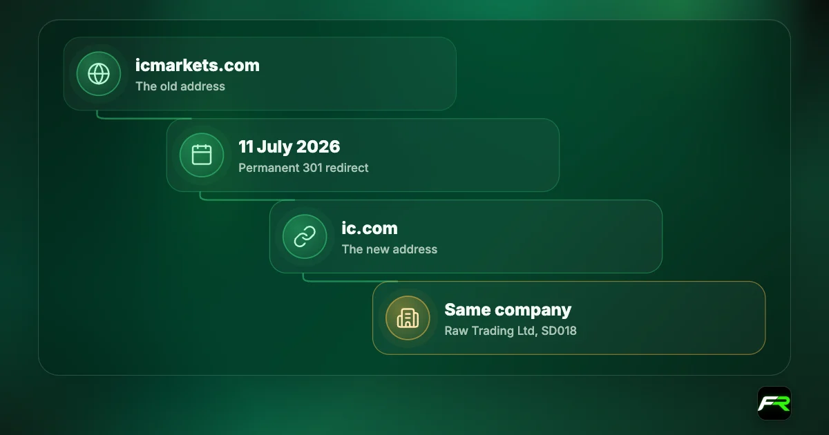 Rebrand: the old icmarkets.com address has redirected permanently to ic.com since 11 July 2026; the company for UK residents is still Raw Trading Ltd, Seychelles FSA licence SD018.