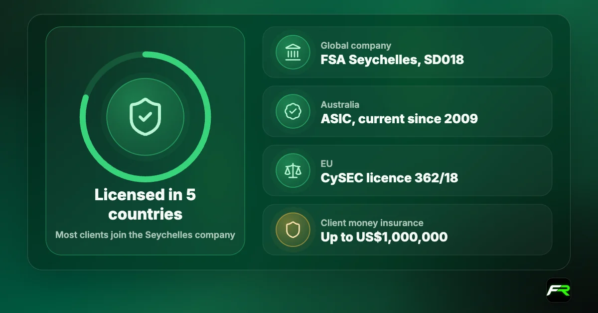 Verdict: IC Markets is licensed in five countries; its global company is regulated by the FSA Seychelles (SD018); ASIC licence current since 2009; CySEC licence 362/18; client money insurance up to US$1,000,000.