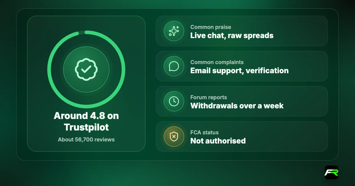 IC reviews: around 4.8 on Trustpilot from about 56,700 reviews; praise for live chat, raw spreads and platforms; complaints about templated email support and verification delays; forum reports of withdrawals taking over a week; not FCA authorised.