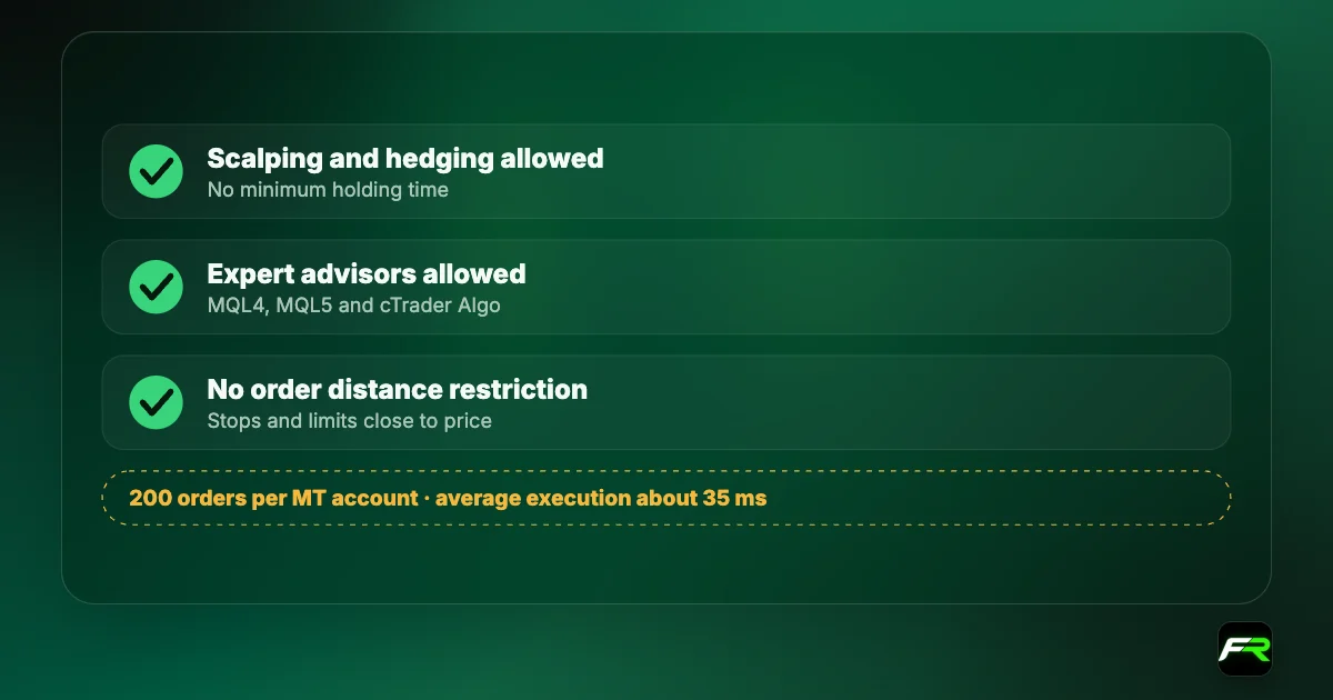 Checklist: scalping allowed; hedging allowed; expert advisors allowed; no order distance restriction; 200 open or pending orders per MetaTrader account; average execution about 35 milliseconds.