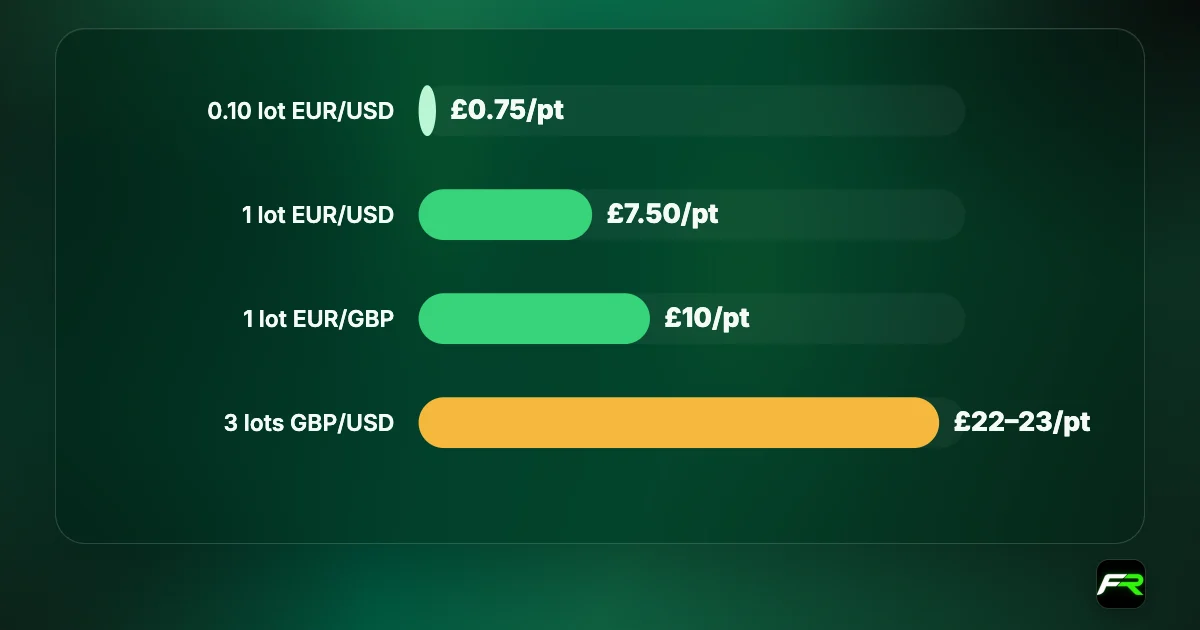 Matching stakes: 0.10 lot GBP/USD or EUR/USD at IC is about £0.75 per point; 1 lot about £7.50 per point; 3 lots GBP/USD about £22 to £23 per point; 1 lot EUR/GBP £10 per point.