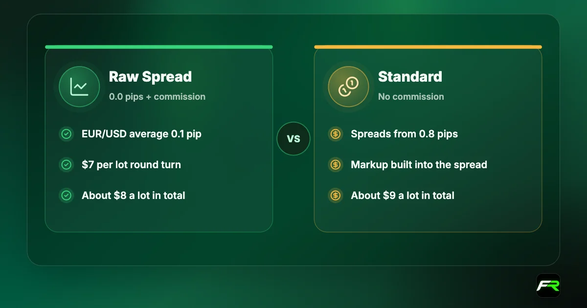 Comparison: Raw Spread averages 0.1 pip on EUR/USD plus $7 round-turn commission, about $8 a lot; Standard has no commission and spreads from 0.8 pips, about $9 a lot.