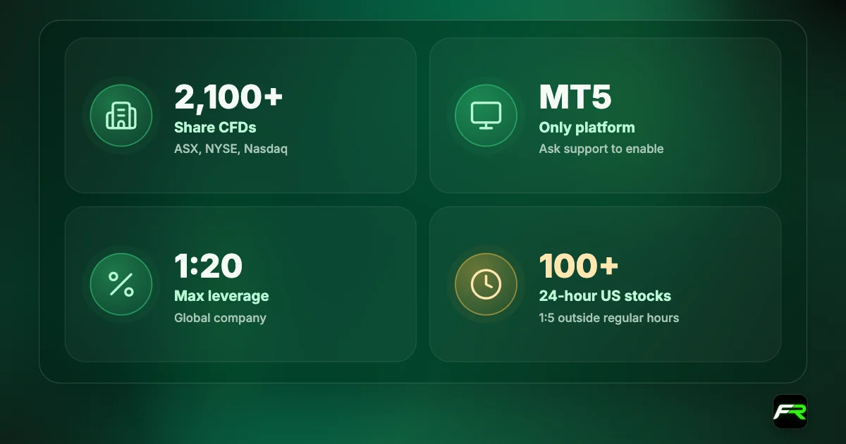 IC stock CFDs: more than 2,100 shares from the ASX, NYSE and Nasdaq; MetaTrader 5 only; leverage up to 1:20; more than 100 US stocks trade 24 hours.