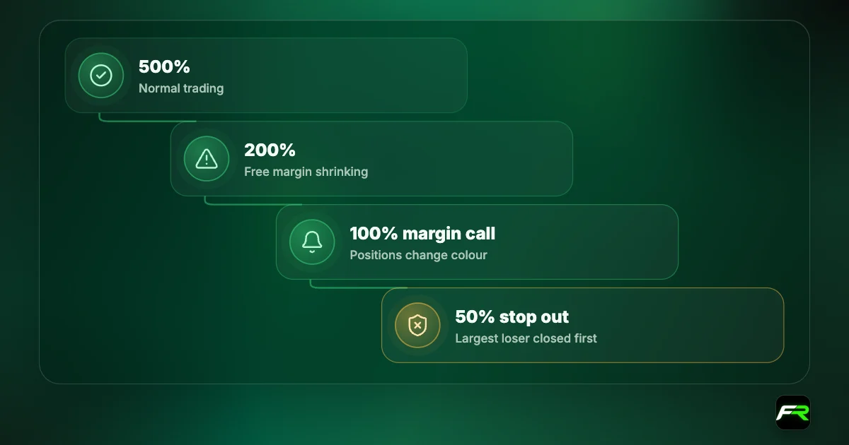 Journey: at 500% margin level trading is normal; at 200% free margin is shrinking; at 100% a margin call warns you; at 50% the platform stops out positions, largest loser first.