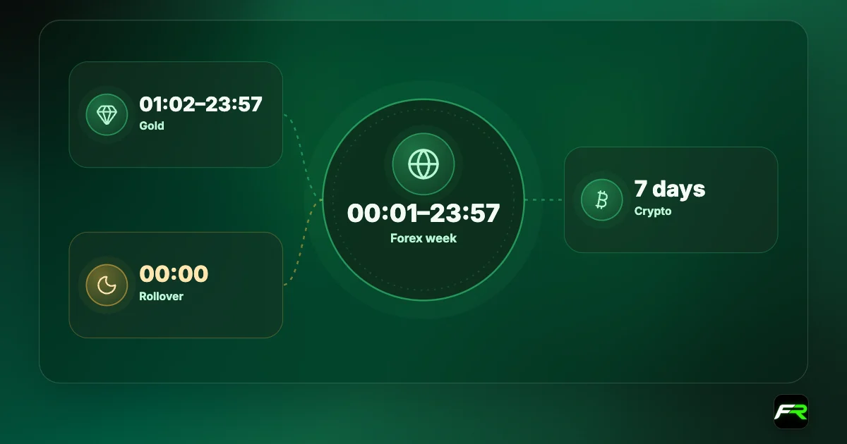 IC trading hours: forex Monday 00:01 to Friday 23:57 server time; gold 01:02 to 23:57; rollover at 00:00; crypto 7 days a week but not 24/7.