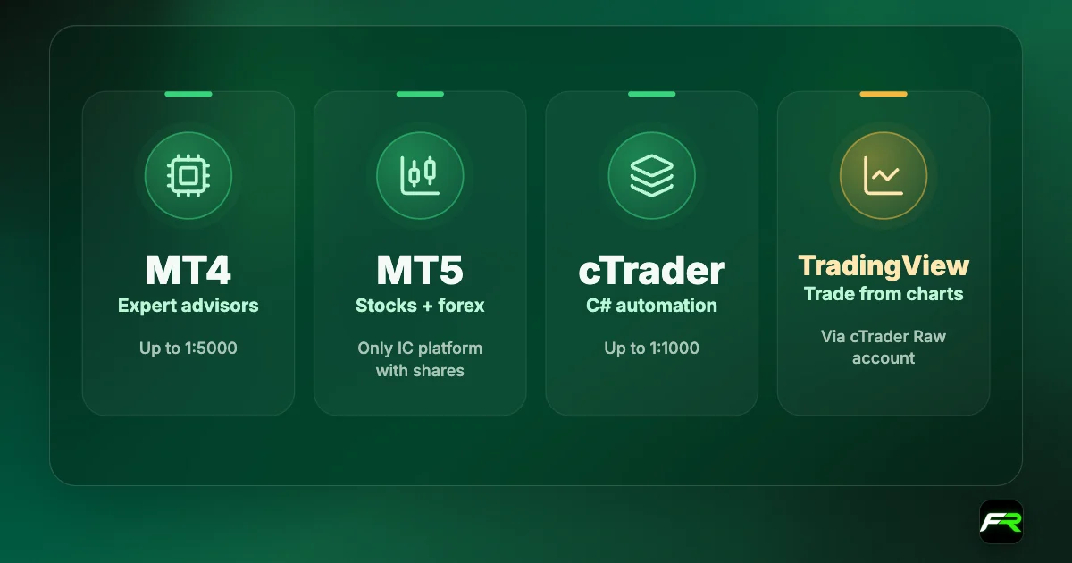 IC platforms: MetaTrader 4 for expert advisors at up to 1:5000; MetaTrader 5, the only IC platform with stock CFDs; cTrader with C# automation at up to 1:1000; TradingView through the cTrader Raw account.