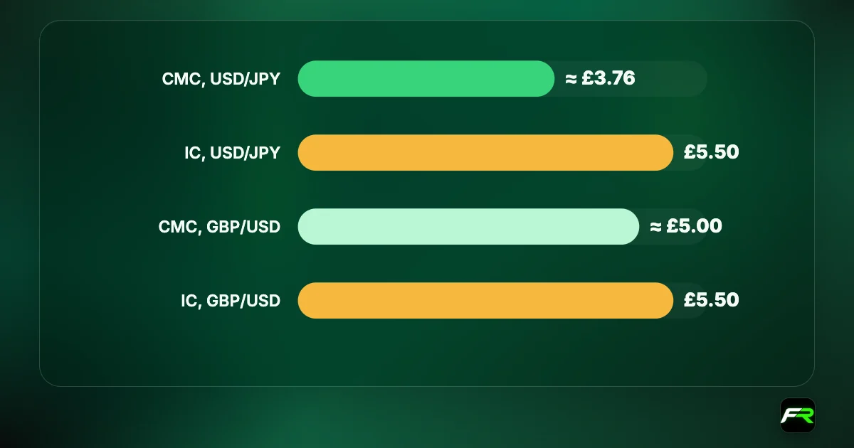 Round-trip commission per standard lot: USD/JPY about £3.76 at CMC FX Active against £5.50 at IC GBP Raw; GBP/USD about £5.00 at CMC against £5.50 at IC.