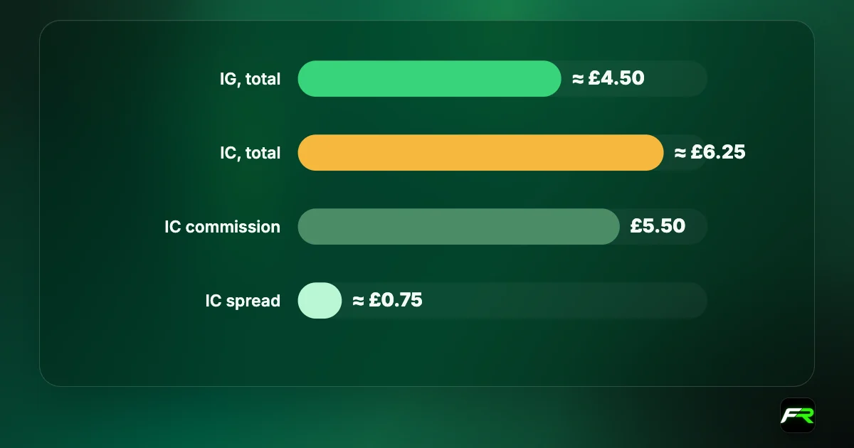 One lot EUR/USD round trip: IG about £4.50 at its 0.6 pip minimum spread; IC GBP Raw about £6.25, made of about £0.75 of spread and £5.50 commission.