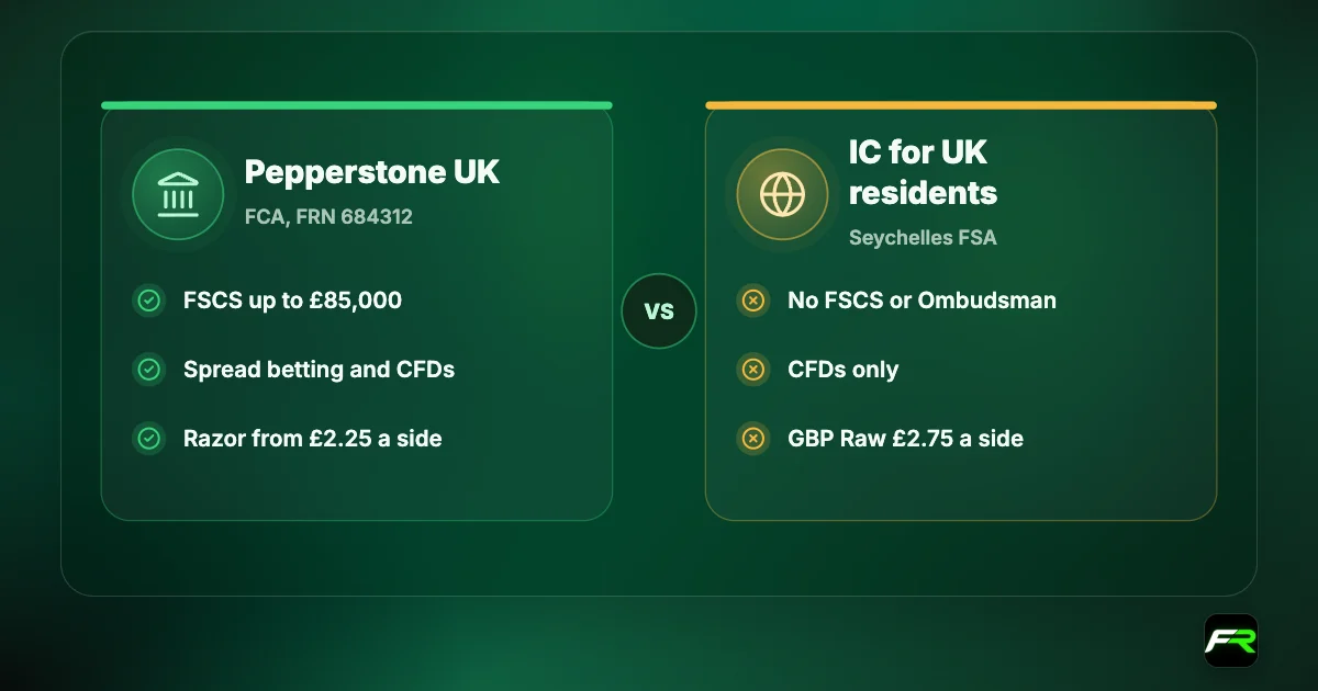Pepperstone UK is FCA regulated (FRN 684312), has FSCS cover up to £85,000 and offers spread betting with Razor commission from £2.25 per side; IC for UK residents is Seychelles-regulated with no FSCS or Ombudsman, CFDs only, £2.75 per side.