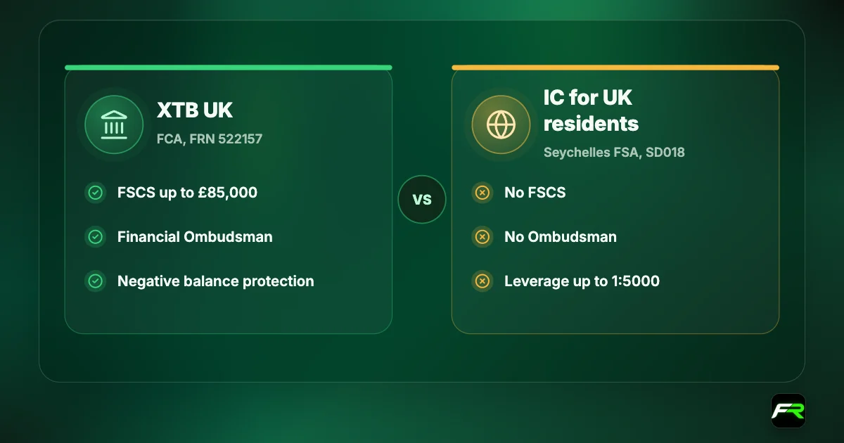 XTB UK is FCA regulated (FRN 522157) with FSCS cover up to £85,000, Ombudsman access and negative balance protection; IC for UK residents is Seychelles-regulated (SD018) with no FSCS or Ombudsman and leverage up to 1:5000.