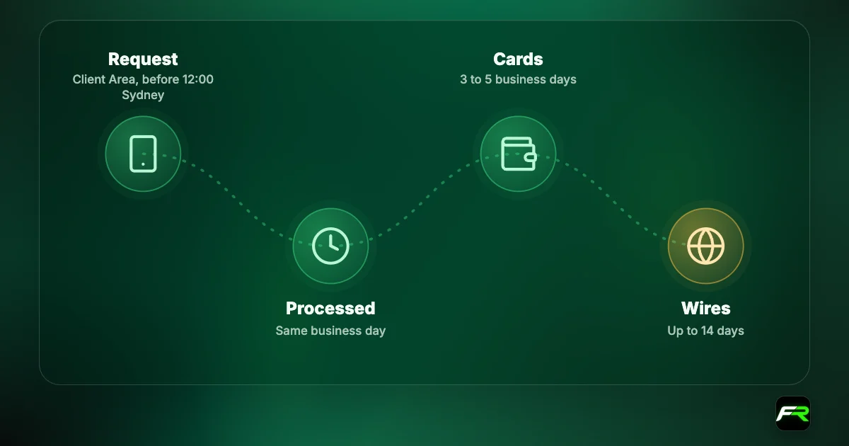 Journey: request in the Client Area before 12:00 Sydney time; processed the same business day; cards arrive in 3 to 5 business days; international wires take up to 14 days.