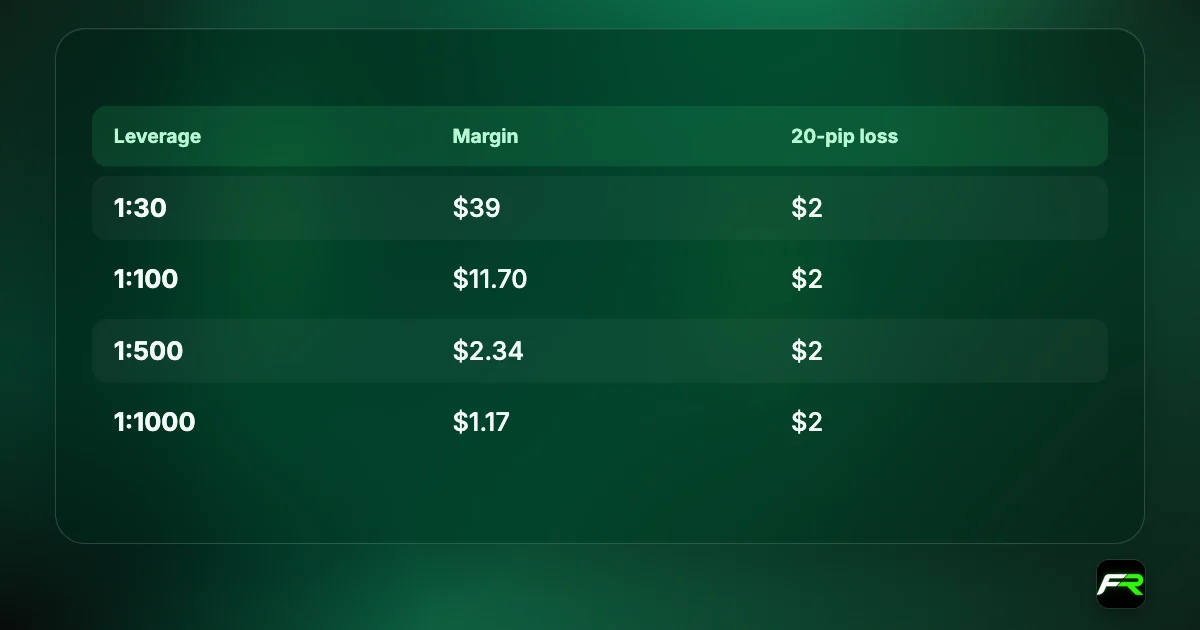 0.01 lot EUR/USD: margin $39 at 1:30, $11.70 at 1:100, $2.34 at 1:500; the loss on a 20-pip move is $2 at every leverage.